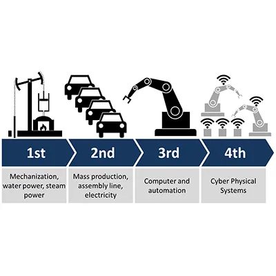 Emerging Technologies Driving Industry 4.0