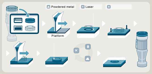 Trends In Industrial Additive Manufacturing 3d Printing Plant Automation Technology