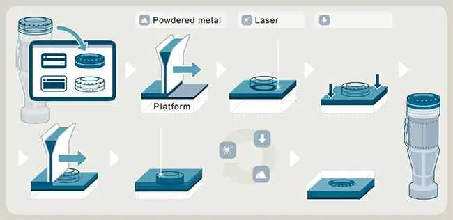 Additive manufacturing 3d printing process