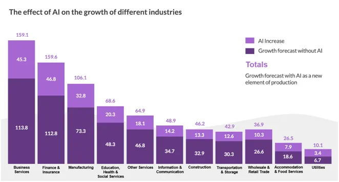 AI growth different industries