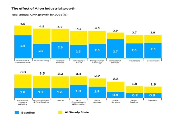 AI Industrial Growth