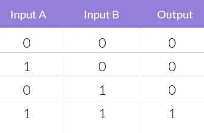 AND Functions