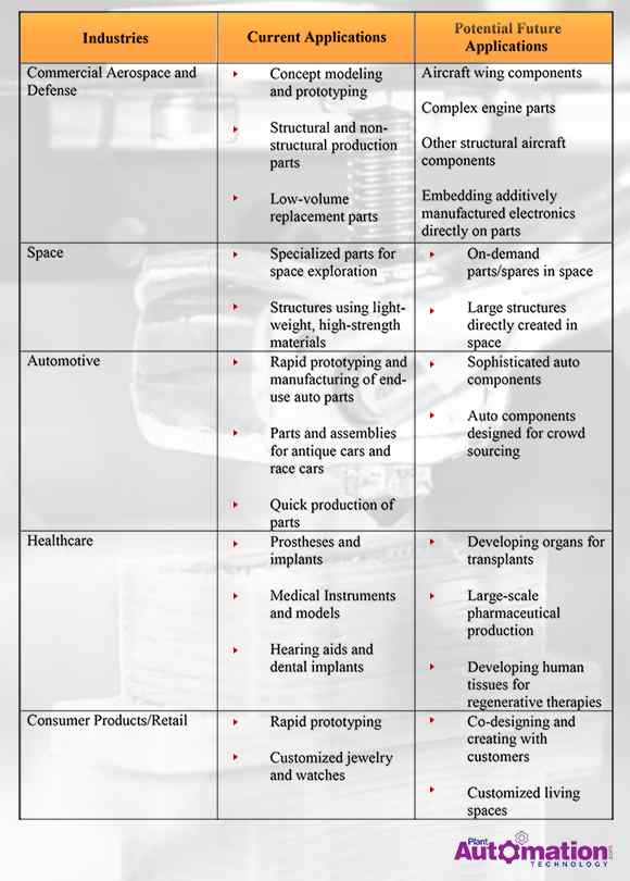 Applications of additive manufacturing 3d printing