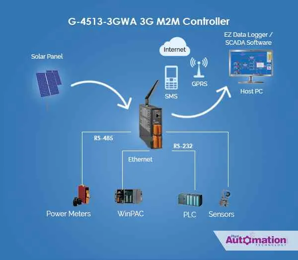 Applications used by PAC
