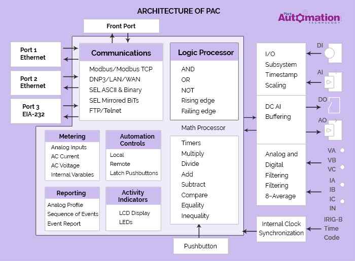 PAC Architecture Diagram