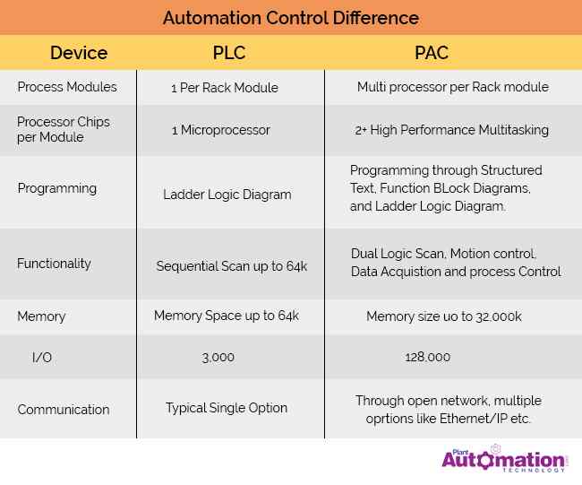 Summarized Snippet of PLC Vs PAC