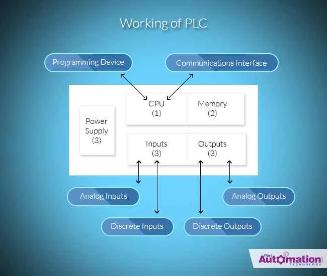 Block Diagram PLC