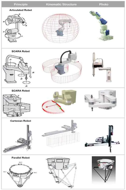 Classification of industrial robots by mechanical structure