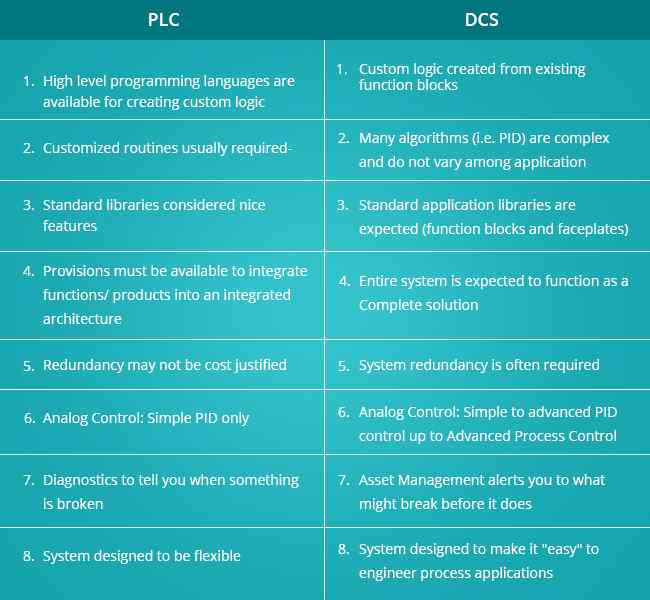 dcs different from plc