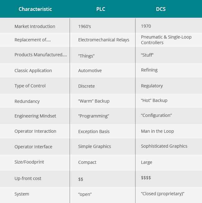 Difference between PLC & DCS