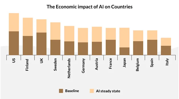 Economics Impact AI Countries