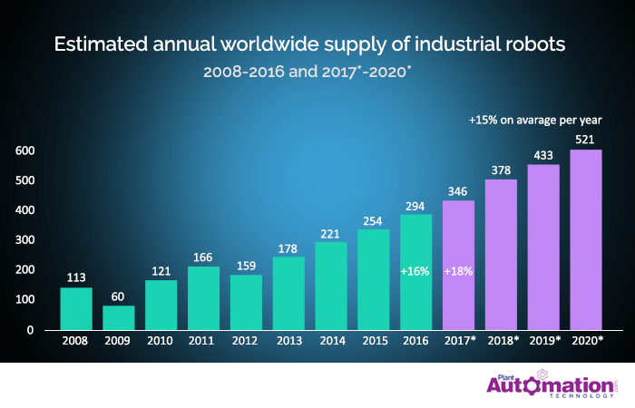 Estimated Annual Worldwide Supply Industrial Robots