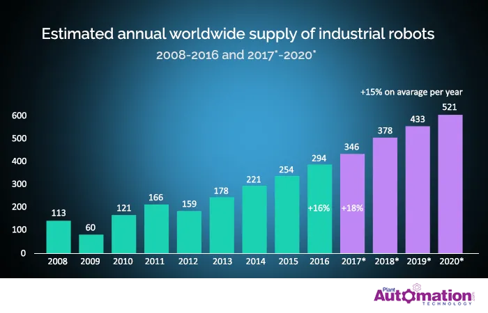 Estimated Annual Worldwide Supply Industrial Robots