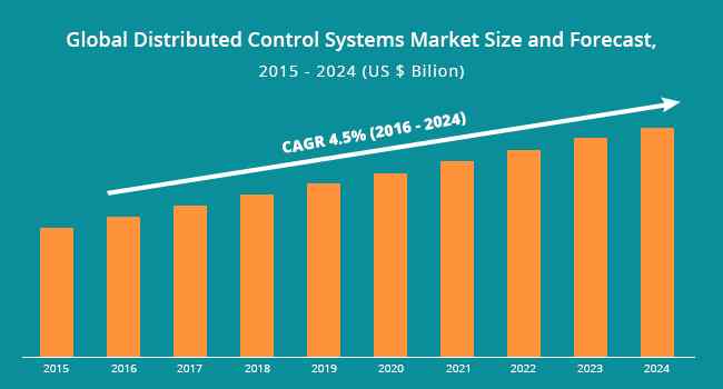 Global Distributed Control Systems