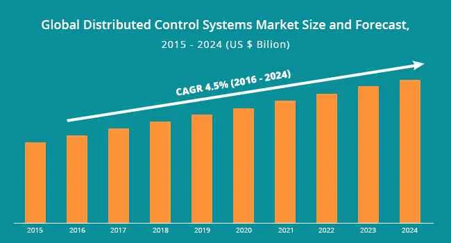 Global Distributed Control Systems