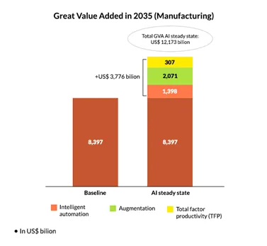 Great Value Added 2035