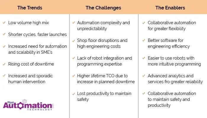 Here is how Industrial Robots Are Eliminating These Challenges
