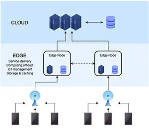 cloud edge