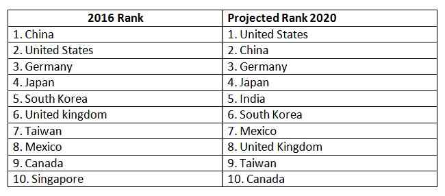 Top 10 most competitive listed companies in China