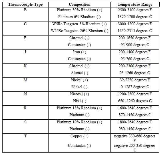 E Type Thermocouple Chart