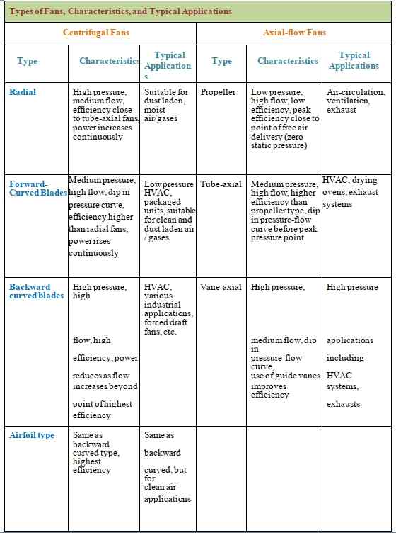 Types Of Fans And Blowers