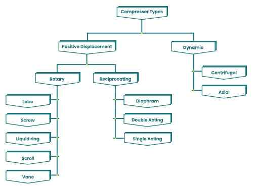 types of compressors