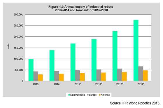 Industrial Robots Statistics