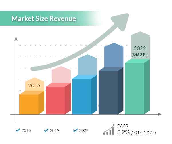 Market Size Revenue