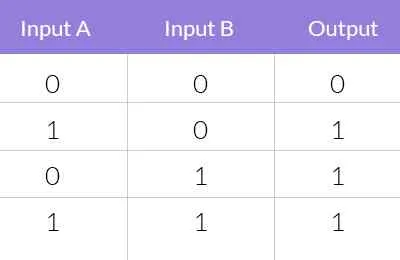 OR Functions