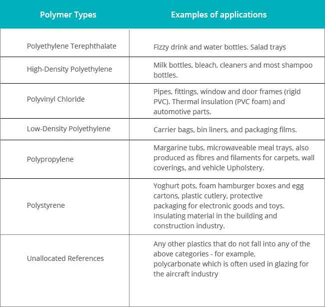 Polymer Types Table