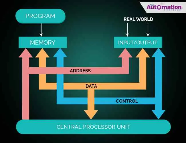 Basic PLC Architecture Diagram