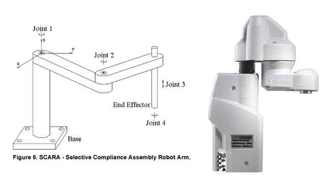 Representation of XYZ axes of a SCARA robot