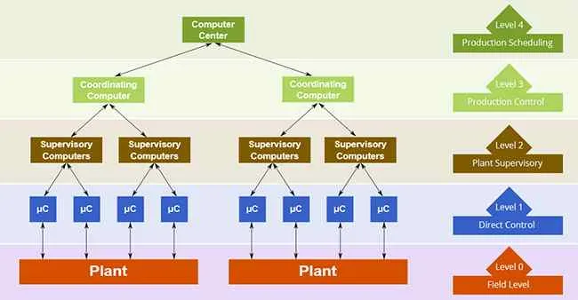 An Overview Of Distributed Control Systems | Plant Automation Technology
