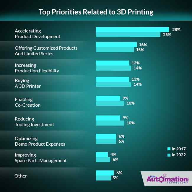 Top priorities related to 3d printing