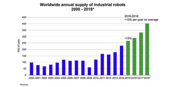 Worldwide annual supply of industrial robots