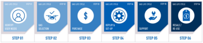 Technology Life Cycle