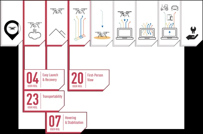 Zylter UAS Employment Profile