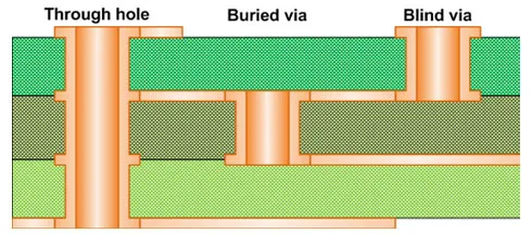 Blind & Buried vias PCB