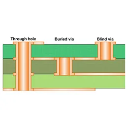 Blind & Buried vias PCB