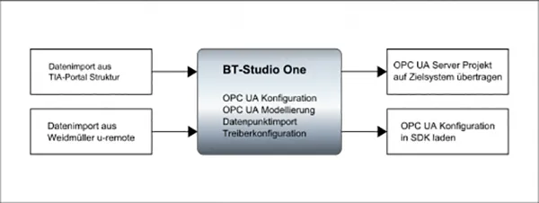Automation Studio