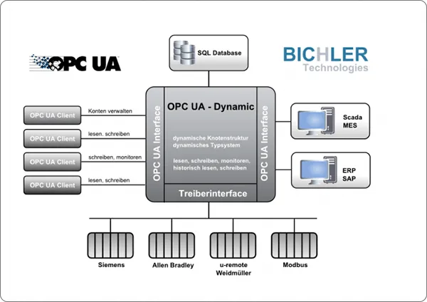 BTech OPC UA Server – Siemens