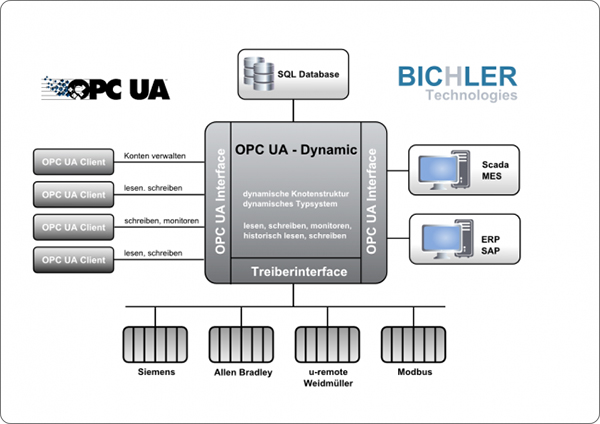 BTech OPC UA Server – Weidmüller