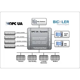 BTech OPC UA Server – Weidmüller