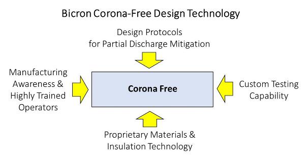 Partial Discharge & Corona