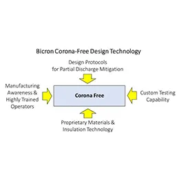 Partial Discharge & Corona