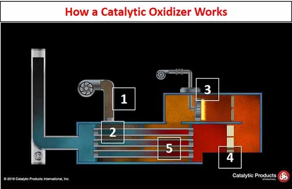 Catalytic Oxidizer