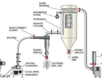 Air Swept Classifier Mill System