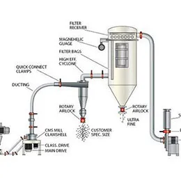 Air Swept Classifier Mill System