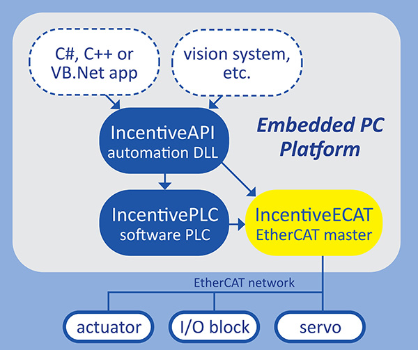 IncentiveECAT Master for PC-based Applications