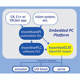 IncentiveECAT Master for PC-based Applications
